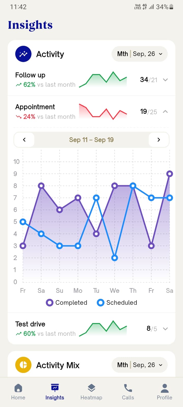 Expanded insights trend comparing completed versus scheduled activity week by week